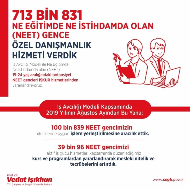 İş Avcılığı Modeli sayesinde 100 binden fazla genç işe yerleşti
