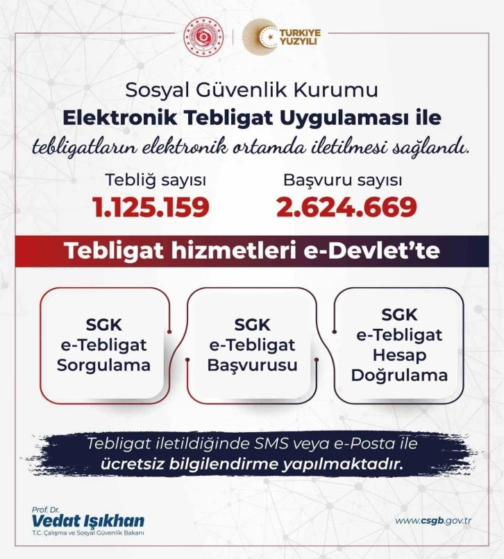 SGK elektronik tebligat sayısı 1 milyonu aştı
