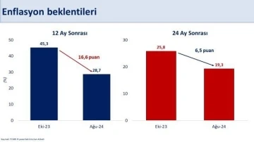 Bakan Şimşek: “12 ay sonrası enflasyon beklentisi yüzde 28,7’ye gerilerken, 24 ay sonrası yüzde 19,3 oldu”
