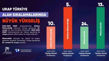 KBÜ’den URAP Türkiye Alan Sıralamalarında büyük yükseliş
